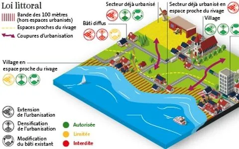 Schéma de la loi littorale en France