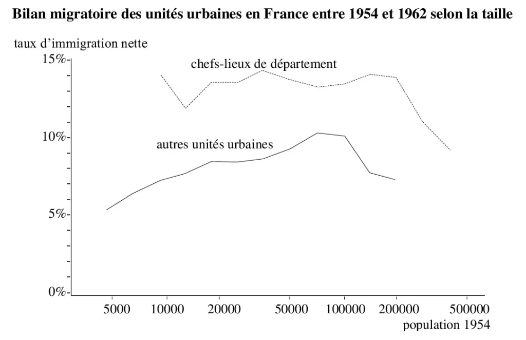 Migration urbaine en France, 1954-1962.