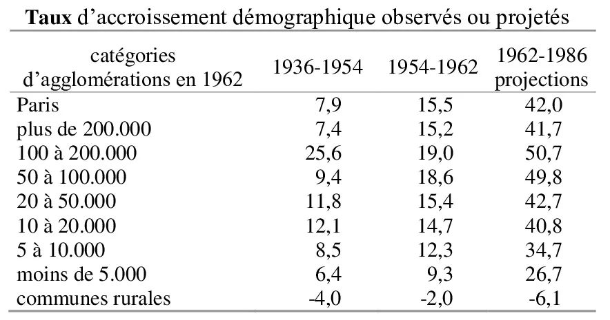 Tableau des taux d'accroissement démographique par catégories.