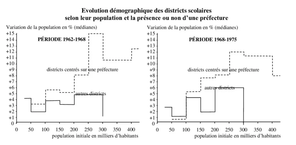 Évolution démographique des districts scolaires en France