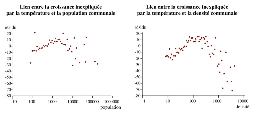 Graphiques des résidus : température, population, densité.