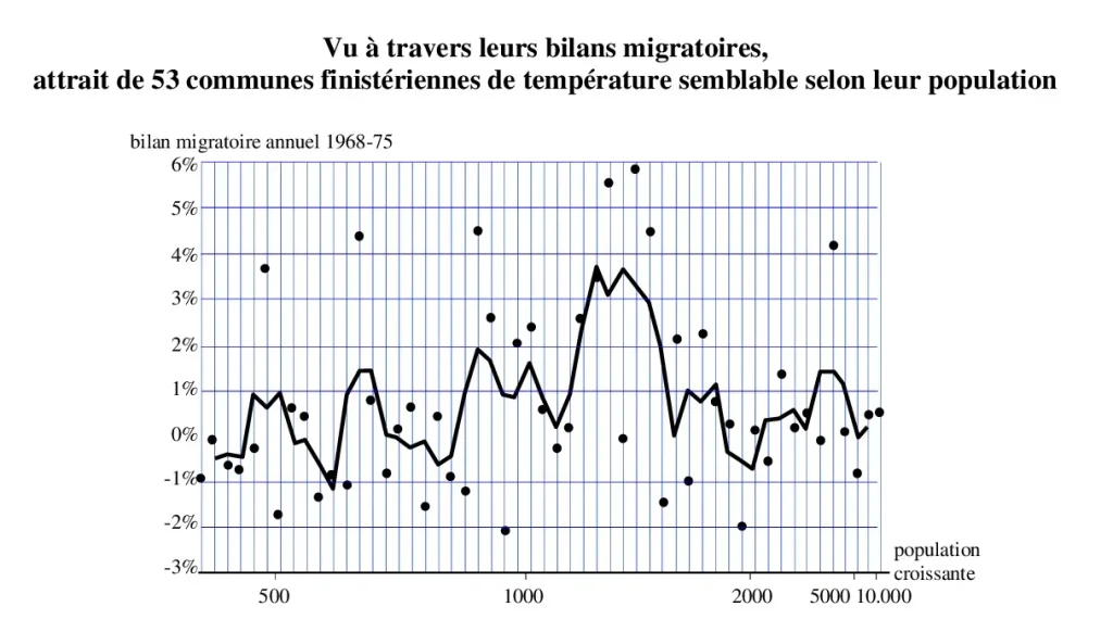 Graphique sur les bilans migratoires en France