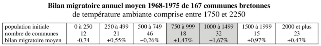 Tableau des bilans migratoires des communes bretonnes