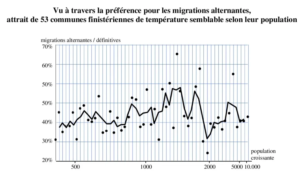 Graphique des migrations en fonction de la population.